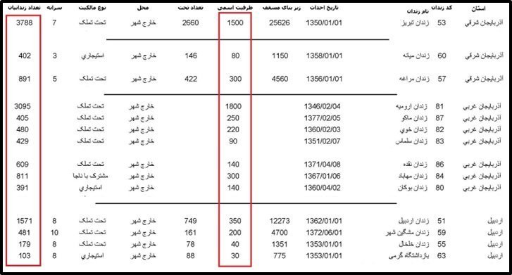 کارزار بزرگ افشای اطلاعات قضاییه جلادان توسط مقاومت ایران(شماره۳) - وضعیت فاجعه‌بار و ضد انسانی زندان‌ها در رژیم ولایت‌فقیه