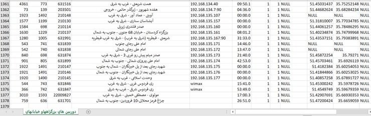 مشخصات ۲۳۵۳ سرورهای امنیتی و ۵۱۳۸ دوربین کنترلی تسخیر شده در شهرداری تهران