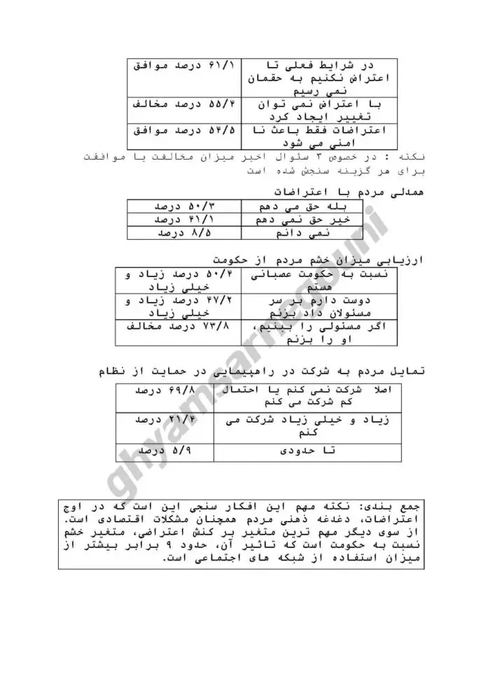 سند - نظرسنجی از جامعه شهری ایران در خصوص اعتراض های ۱۴۰۱