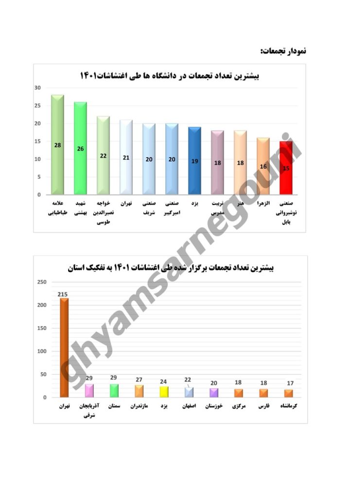 بررسی روند شکل گیری اعتراضات دانشگاهها در پاییز ۱۴۰۱- اسناد قیام تا سرنگونی