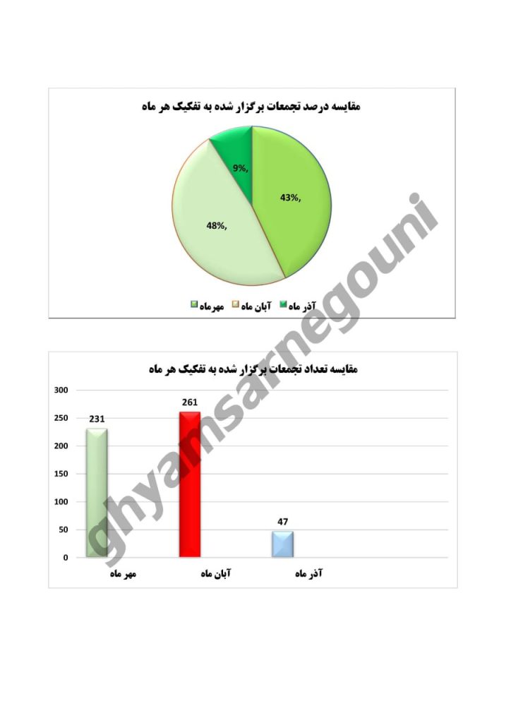 بررسی روند شکل گیری اعتراضات دانشگاهها در پاییز ۱۴۰۱- اسناد قیام تا سرنگونی