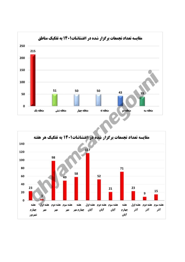 بررسی روند شکل گیری اعتراضات دانشگاهها در پاییز ۱۴۰۱- اسناد قیام تا سرنگونی
