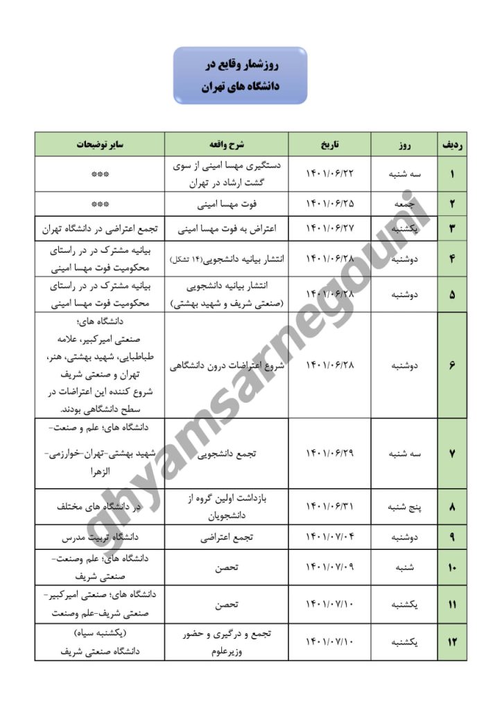 بررسی روند شکل گیری اعتراضات دانشگاهها در پاییز ۱۴۰۱- اسناد قیام تا سرنگونی