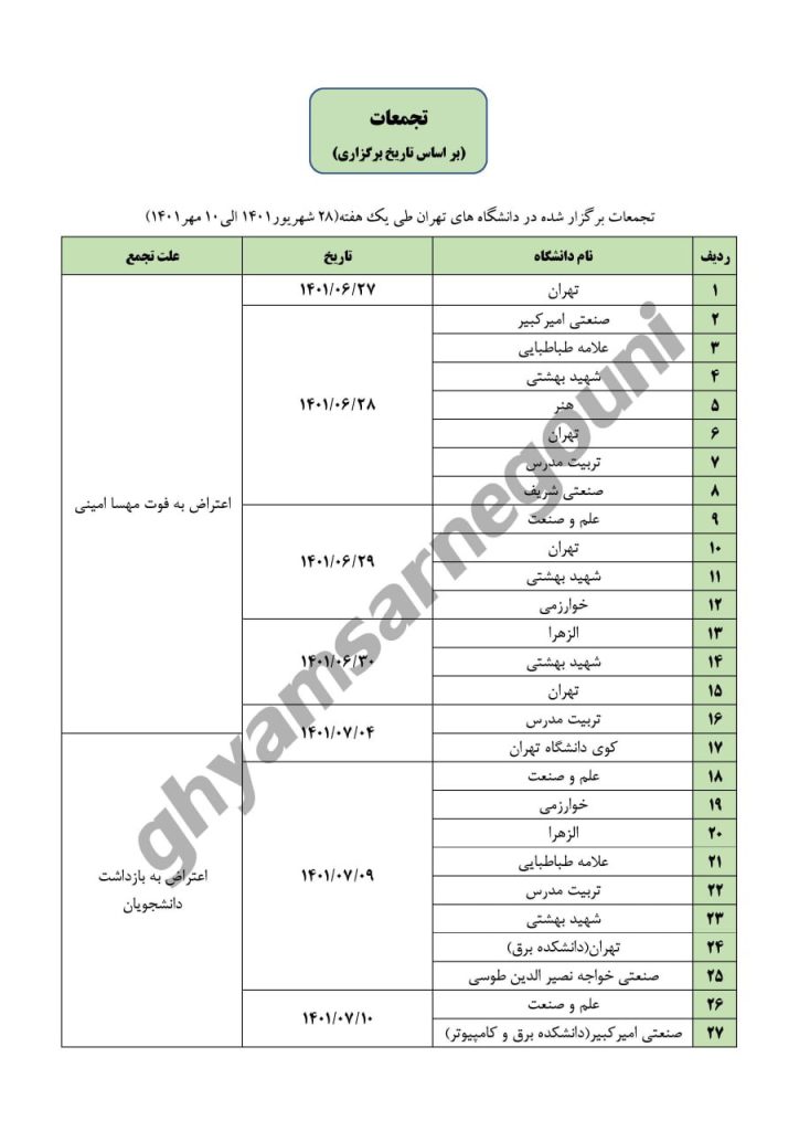 بررسی روند شکل گیری اعتراضات دانشگاهها در پاییز ۱۴۰۱- اسناد قیام تا سرنگونی