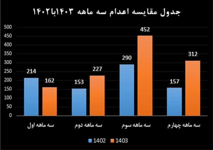 مقایسه آماری اعدامها در سال ۱۴۰۳ با سال ۱۴۰۲