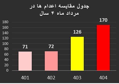 مقایسه آماری اعدامها در مردادماه چهارسال
