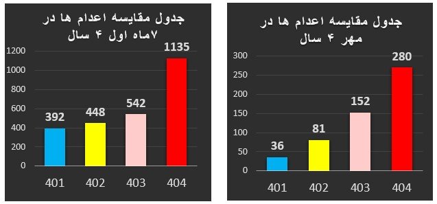 جدول مقایسه‌ای آمار اعدامها در مهرماه ۴ سال و ۷ ماه اول سال 1404