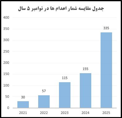 نمودار مقایسه‌ای آمار اعدامها در ۵ سال