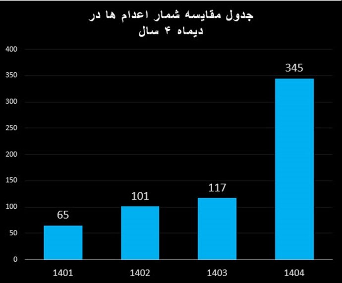 اعدام دست‌ کم ۳۴۵ زندانی شامل ۵ زن در دیماه در ۵۷ شهر و ۳۱ استان